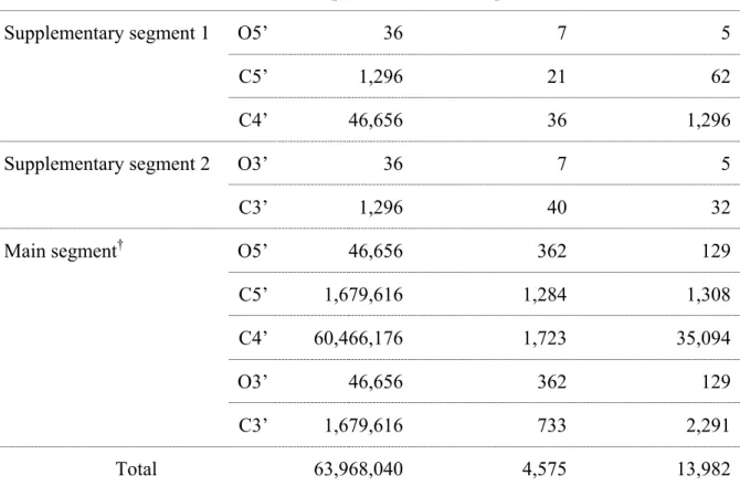 Table 3.2 Comparison of total and allowed positions of backbone atoms found for suite 77- 77-78 of chain 9, rr0082/1S72 