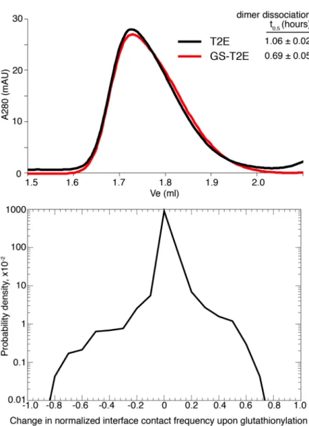 Figure 4.4. Effect of glutathionylation on SOD1-T2E dimer stability and interface  composition