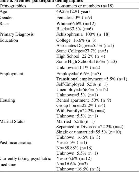 Table 6. Member participant demographics 
