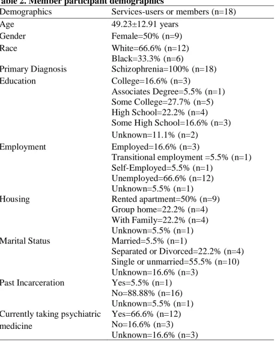 Table 2. Member participant demographics 