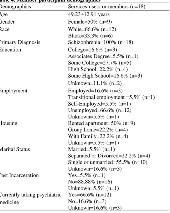 Table 4. Member participant demographics 