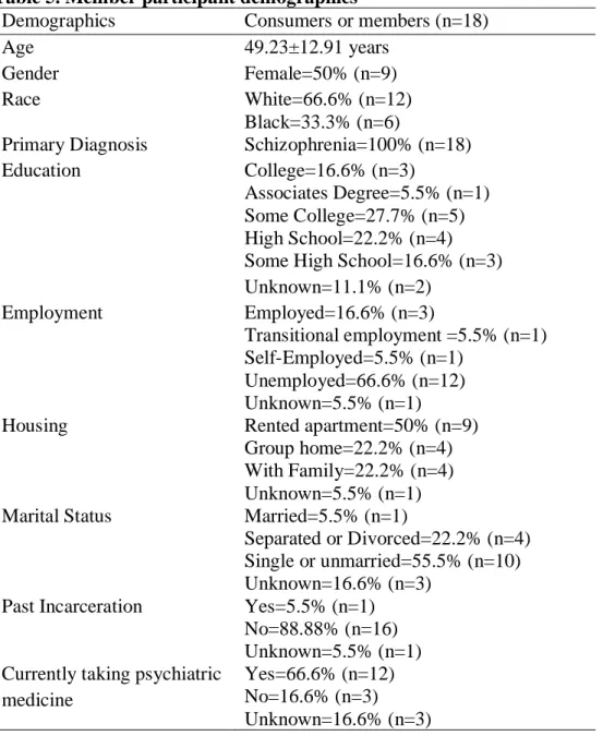 Table 5. Member participant demographics 