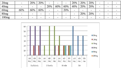 Table No: 2 Estimations of Primary metabolites in germinated seeds at various 