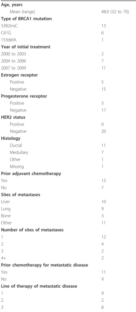 Table 1 Characteristics of patients in the study