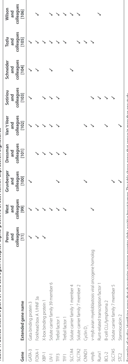 Table 1. Genes that are part of the estrogen receptor alpha-positive breast tumor expression signatures