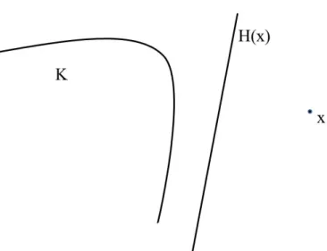 Figure 3.1: H(x) strictly separates x from K