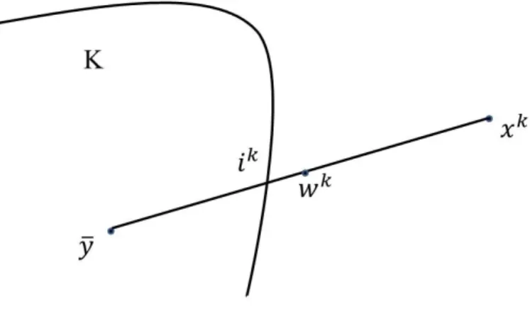 Figure 3.3: w k is closer to i k than x k