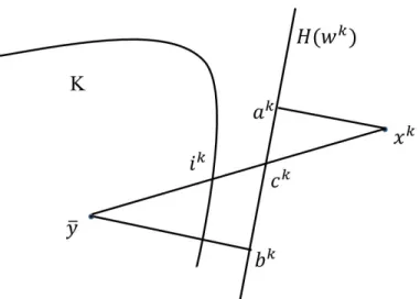 Figure 3.4: dist(x k , K) is related to that dist(x k , H − (w k ))