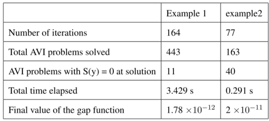 Table 3.2: Results for the descent algorithm