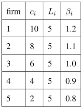 Table 3.3: Parameters for cost functions firm c i L i β i 1 10 5 1.2 2 8 5 1.1 3 6 5 1.0 4 4 5 0.9 5 2 5 0.8
