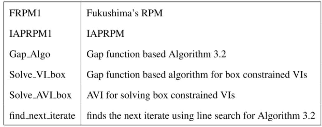 Table A.1: Functions for implementing algorithms