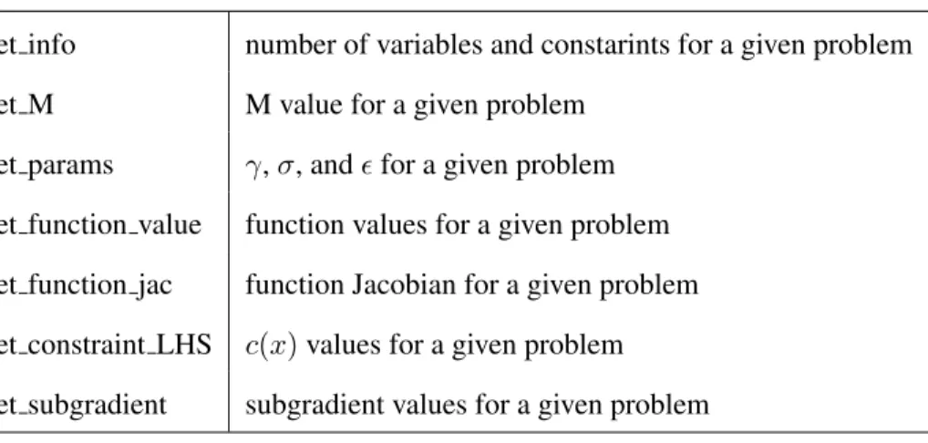 Table A.2: Functions giving information about problem instances