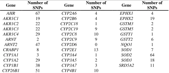 Table 2.1  Candidate  genes  (N  =  35)  and  the  number  of  SNPs  (n  =  498)  tested  for  association  with  skin  naphthyl-keratin  adduct  levels  in  fuel-cell  maintenance  workers using candidate-gene analysis