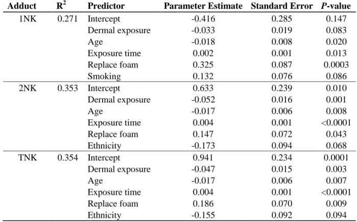 Table 2.2  Regression  analyses  of  the  significant  covariates  for  the  skin  naphthyl-keratin  adduct  levels  [ln(ng  adduct/µg  keratin)]  in  the  U.S