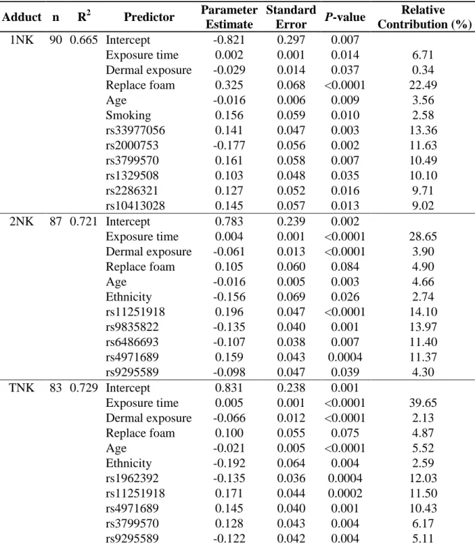 Table 2.3  Regression models for skin naphthyl-keratin adduct levels measured in the fuel- fuel-cell maintenance workers using genome-wide analysis