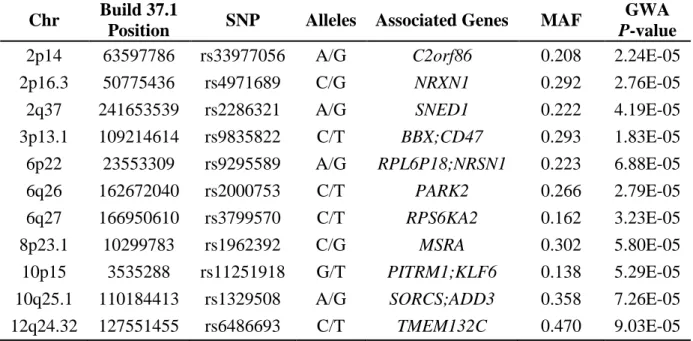 Table 2.4  SNP  variants  and  genes  associated  with  the  naphthyl-keratin  adduct  levels  and  the  other  significant  covariates  affecting  naphthalene  exposure  in  the  fuel-cell  maintenance workers as identified by genome-wide analysis and mul