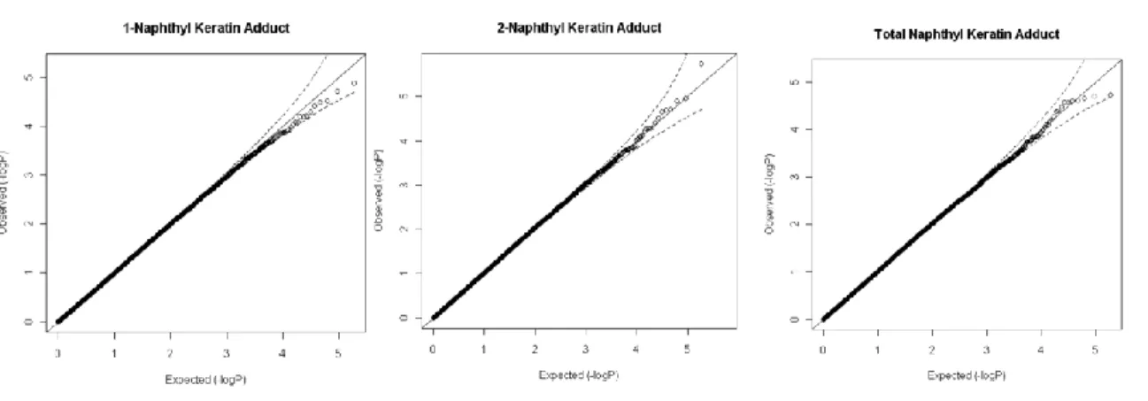 Figure 2.3  Quantile-quantile  plots  of  genome-wide  association  analysis  of  the  observed  versus expected –log 10 P values
