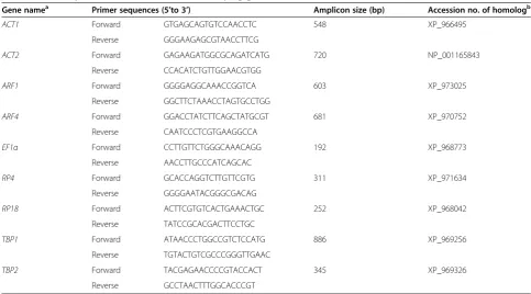 Table 1 A list of primers of 9 candidate house-keeping genes for RT-PCR