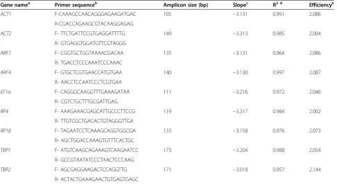 Table 2 Primers of 9 candidate house-keeping genes used in qRT-PCR
