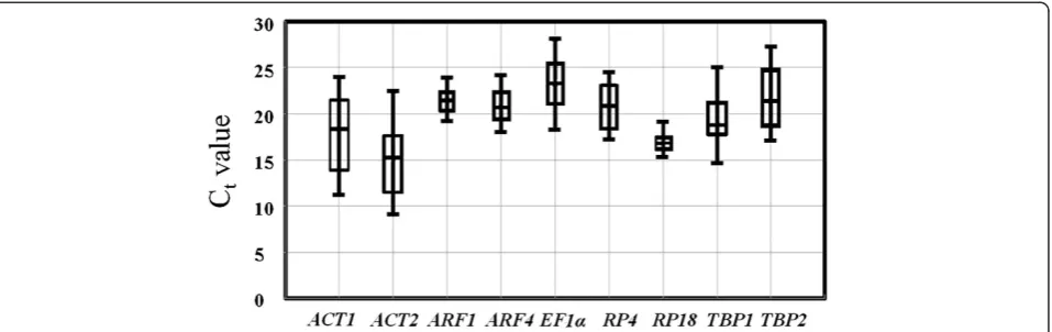 Figure 1 The variation in gene expression in all tested samples of L. decemlineata as indicated by the raw CT values