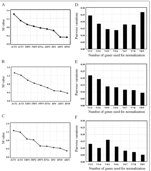 Figure 2 Ranking, stability and determination of optimal number of reference genes using geNorm