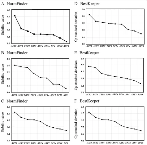 Figure 3 Gene expression stability of the candidate reference genes using the NormFinder (A, B and C) and BestKeeper (D, E and F)software programs