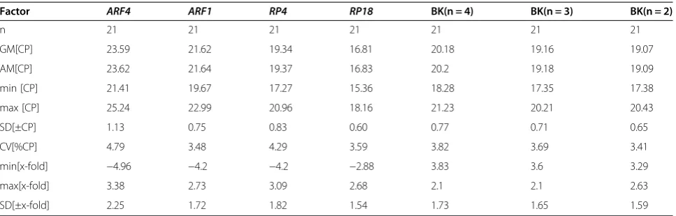 Table 3 Expression stability of four HKGs in different developing stages evaluated by BestKeeper software programs