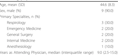 Table 1 Characteristics of participating critical careattending physicians; n = 10