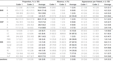 Table 2 Proportion, absence and appearance rates of SBAR, SOAP and MAN elements in patients’ handovers