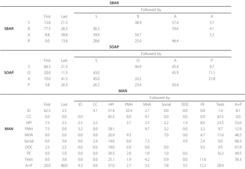 Table 3 Proportion of elements opening ("First”) and closing ("Last”) the handovers and succession of SBAR, SOAPand MAN elements*, @