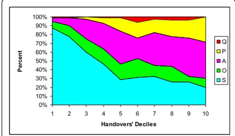 Figure 3 Occurrence of SBAR elements. Two coders shown forfour sampled patient handovers for each of 10 handing-overphysicians.* S, Situation; B, Background; A, Assessment; R,Recommendation