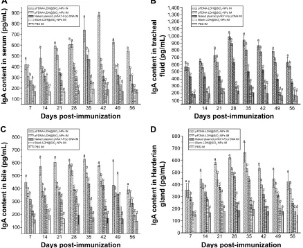 Table 2 The stimulation index of T lymphocyte proliferation in specific pathogen-free chickens post-immunization
