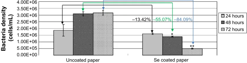 Figure 4 The growth of Staphylococcus epidermidis on the surface of paper towels. Notes: There was more than a 90% inhibition of bacteria growth compared with control groups