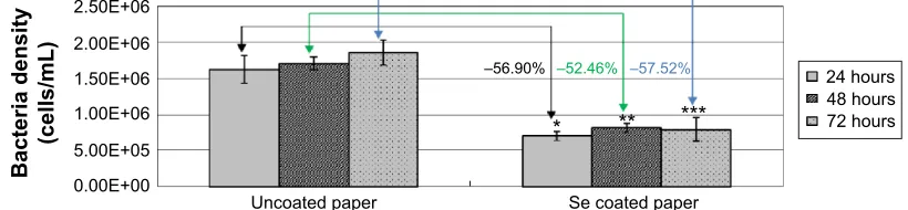 Figure 6 The growth of Escherichia coli on the surface of paper towels. Notes: Data are mean ± standard deviation, n=3; *, **, ***P0.05 compared with the control group (uncoated paper) after either 24, 48, or 72 hours