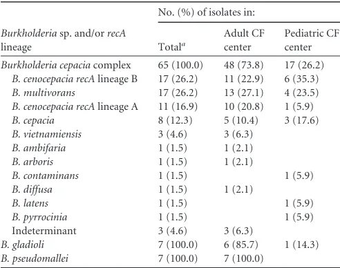 TABLE 4 Correlation of yearly incidence rates of nonepidemic strainsof B. cepacia complex infection in Brisbane and Townsville with localweather conditions, 2001 to 2011