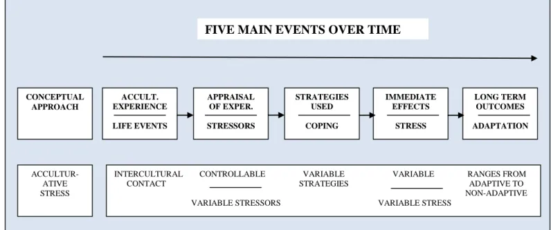 Figure 4. Acculturative Stress Approach to Conceptualizing Psychological Difficulties during Adaptation (Berry, 2006)     CONCEPTUAL  APPROACH  ACCULT