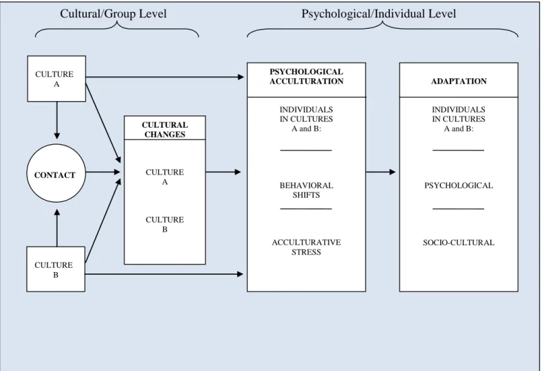 Figure 5. A General Framework for Understanding Acculturation and Acculturative Stress  (Berry, 2006) 