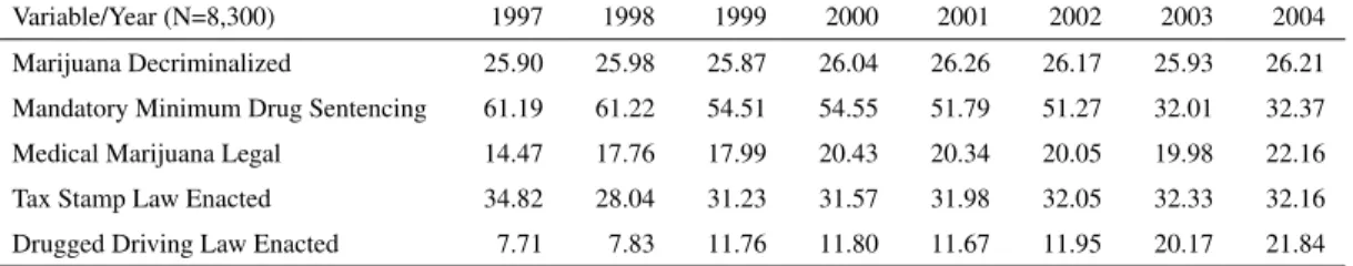 Table 4.1: Percent of Analysis Sample Affected by State Marijuana Policies