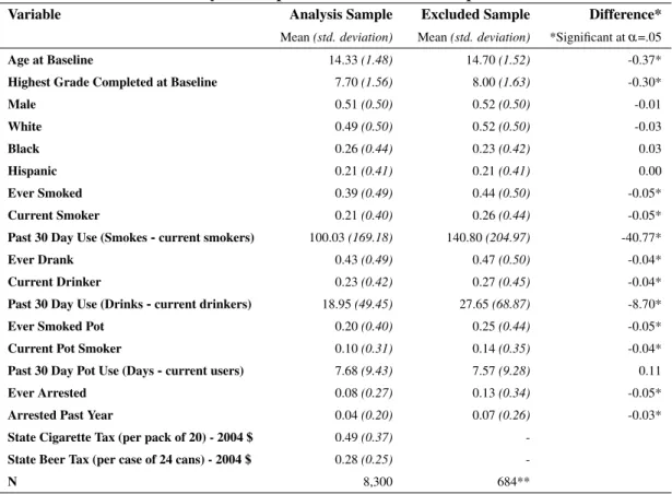 Table 4.2: Analysis Sample versus Excluded Sample at Baseline
