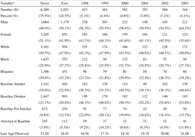 Table 4.3: Sample Attrition over Time