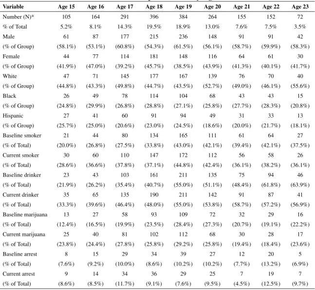 Table 4.4: Sample Attrition by Age