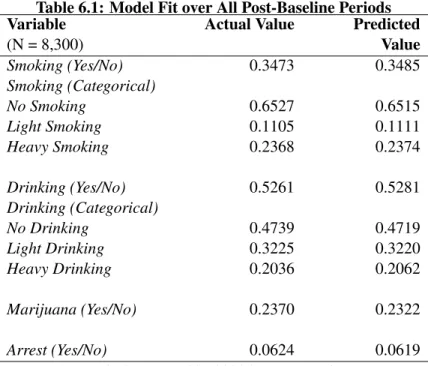 Table 6.1: Model Fit over All Post-Baseline Periods Variable