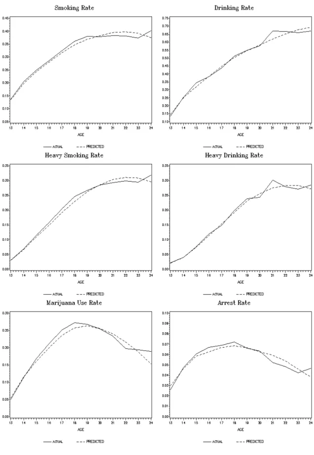 Figure 6.1: Model Fit by Age