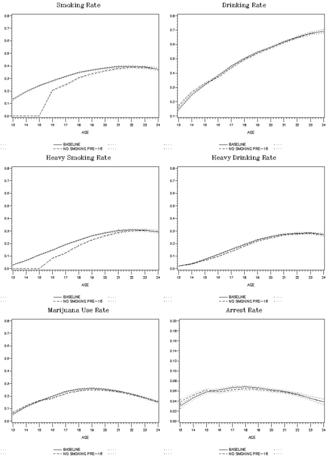 Figure 6.2: No One Smokes Before Age 16