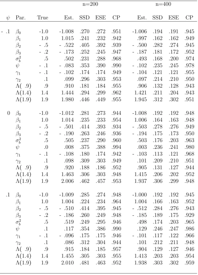 Table 3.3: Summary of simulation results of maximum likelihood estimation for binary longitudinal outcomes and survival time.