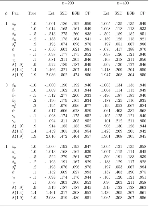 Table 3.4: Summary of simulation results of maximum likelihood estimation for Poisson longitudinal outcomes and survival time.