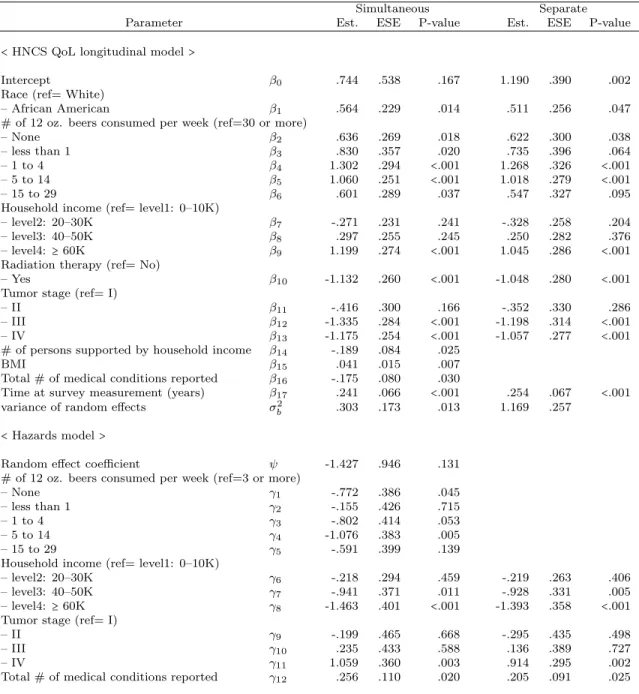 Table 3.5: Analyses results for the HNCS QoL and survival time of the CHANCE study