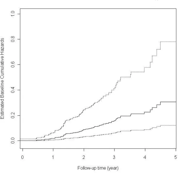 Figure 3.1: Estimated baseline cumulative hazards (solid line) with 95% confidence interval (dashed lines) by the simultaneous analysis of HNCS QoL longitudinal outcome and survival time
