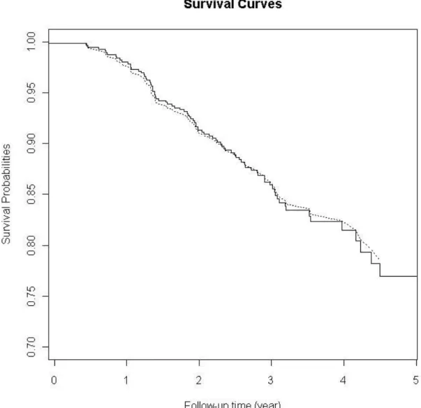 Figure 3.2: Kaplan-Meier estimates (solid line) and the predicted survival probabilities based on the simultaneous analysis of HNCS QoL longitudinal outcome and survival time (dashed line)