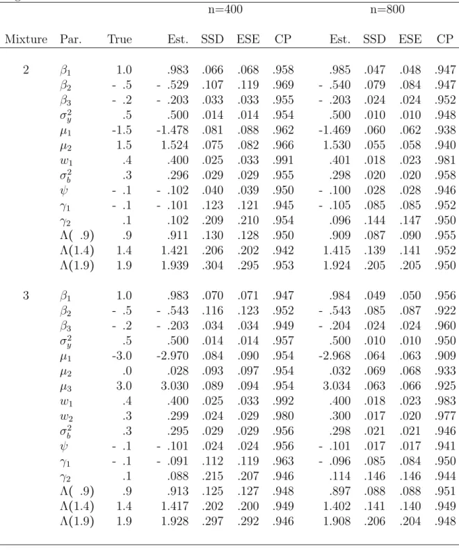 Table 4.1: Summary of simulation results of maximum likelihood estimation using mixtures of Gaussian distributions for random effects in the joint modeling of continuous longitudinal outcomes and survival time.